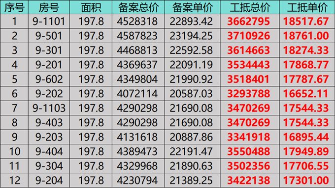 城北洋房大平层 199平329万