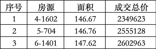 美的君耀府 146平 235万一手可更名