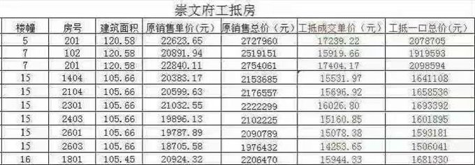 崇文府•工抵房76折